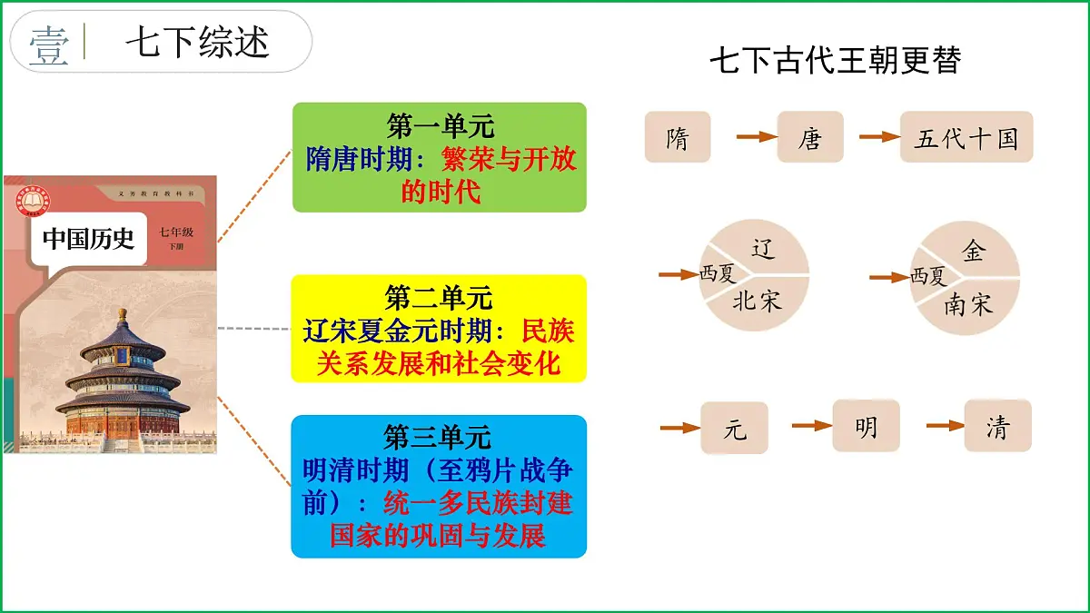 期末复习核心考点一遍过（七下综述 核心考点 核心图片 解题指导 考场技巧）课件-2024-2025学年七年级历史下册（统编版2024）第4页