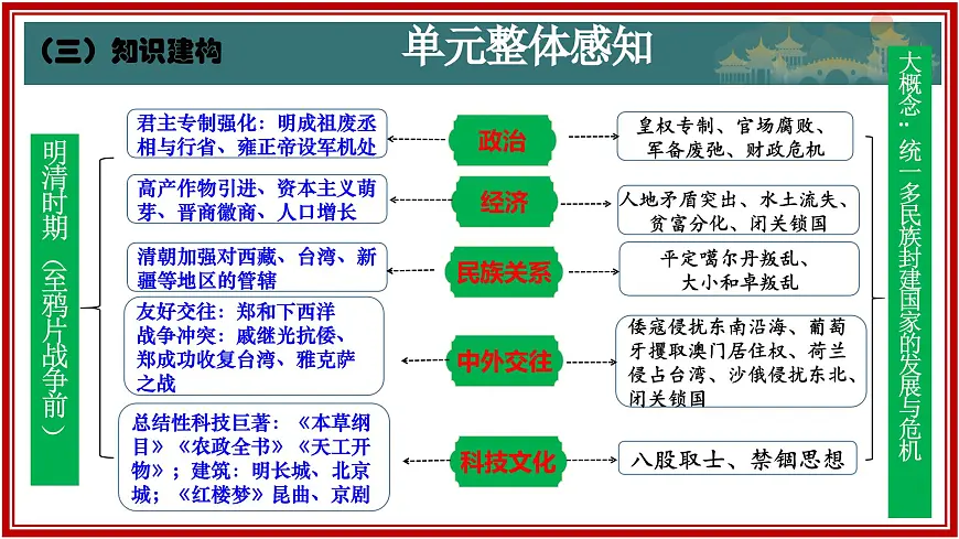 第三单元 明清时期（至鸦片战争前）：统一多民族封建国家的巩固与发展（复习课件）-2024-2025学年七年级历史下册复习课件（统编版）第4页