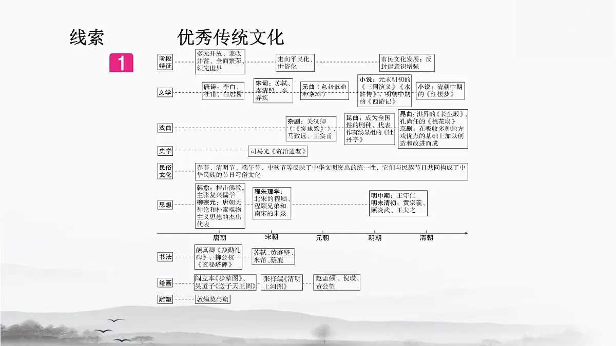 统编版（2024）七年级下册历史期末专题复习：优秀传统文化与科技成就 课件第2页