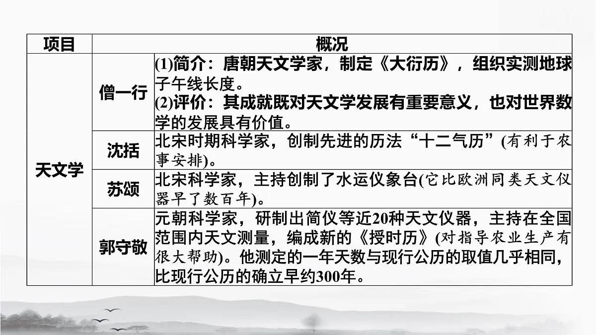 统编版（2024）七年级下册历史期末专题复习：优秀传统文化与科技成就 课件第4页