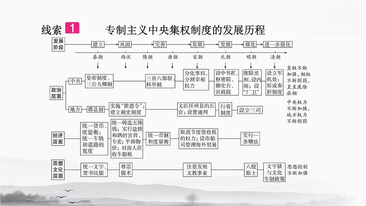 统编版（2024）七年级下册历史期末专题复习：政治发展与制度创新 课件第2页
