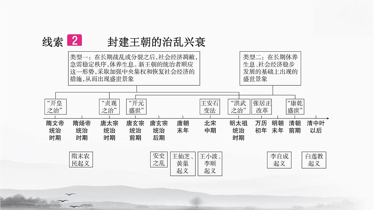 统编版（2024）七年级下册历史期末专题复习：政治发展与制度创新 课件第5页