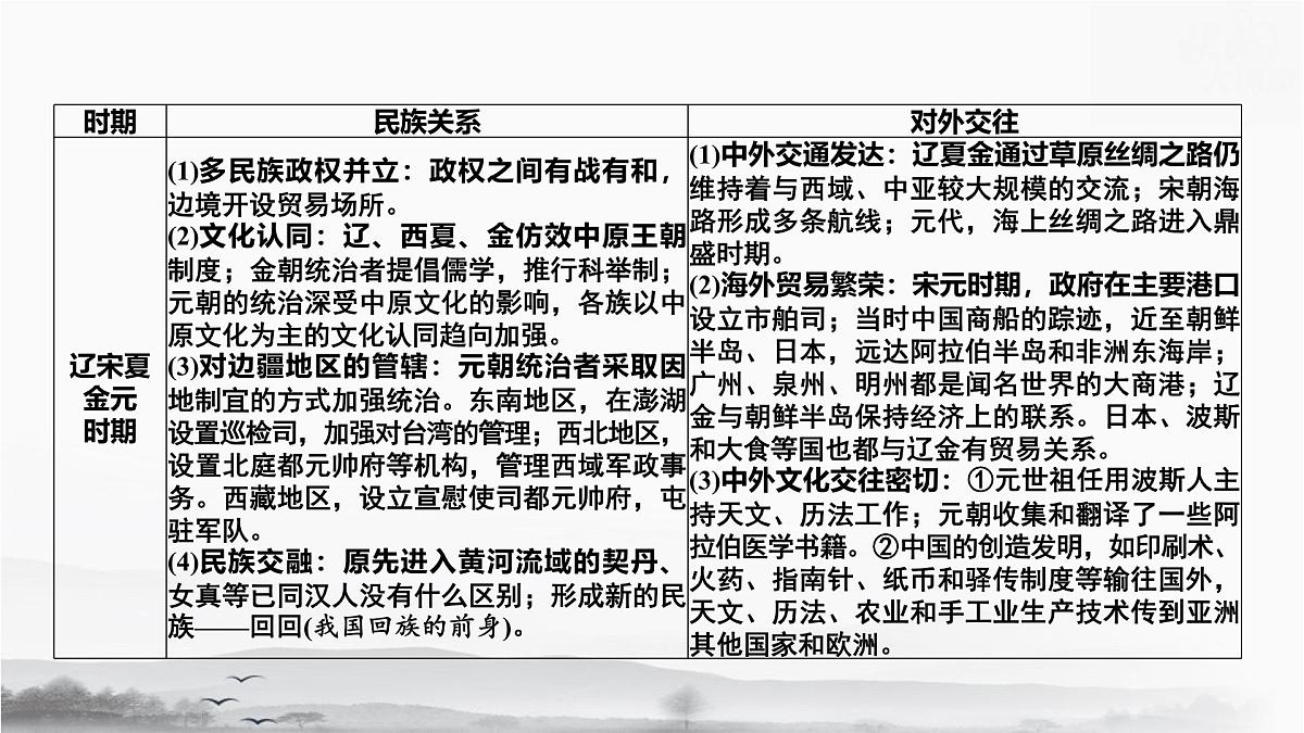 统编版（2024）七年级下册历史期末专题复习：民族关系与对外交往 课件第3页