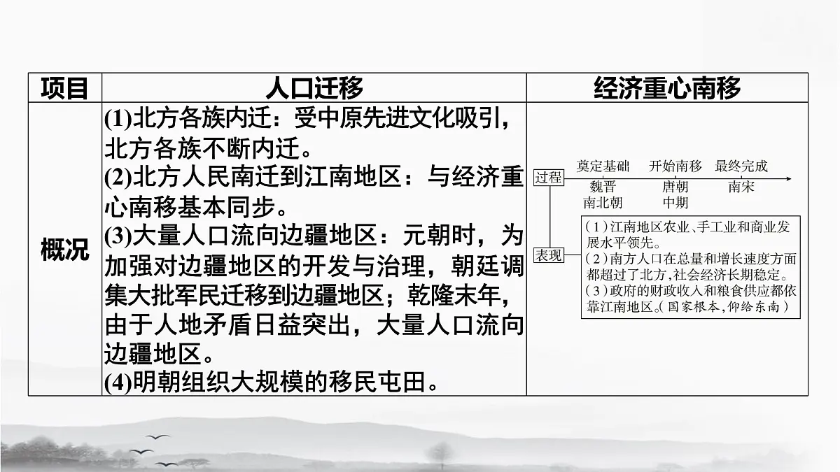 统编版（2024）七年级下册历史期末专题复习：经济发展与经济重心南移 课件第5页