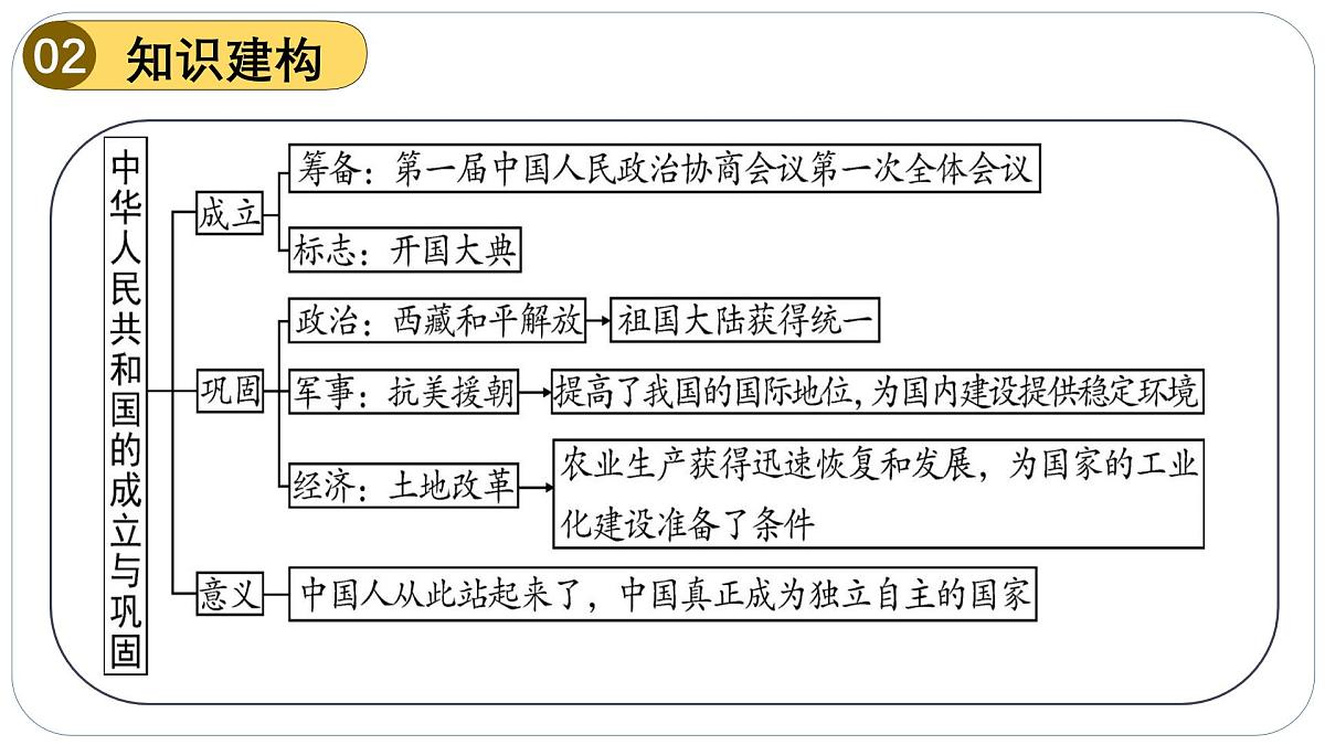 人教版初中历史八下期末复习大串讲01中华人民共和国的成立和巩固（课件）第6页
