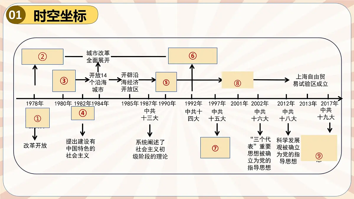 人教版初中历史八下期末复习大串讲03 中国特色社会主义道路（课件）第2页