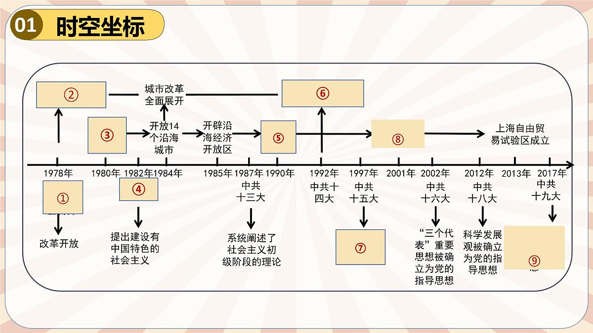人教版初中历史八下期末复习大串讲03 中国特色社会主义道路（课件）第2页