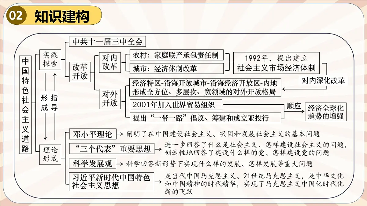 人教版初中历史八下期末复习大串讲03 中国特色社会主义道路（课件）第3页