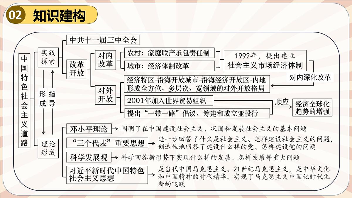 人教版初中历史八下期末复习大串讲03 中国特色社会主义道路（课件）第3页