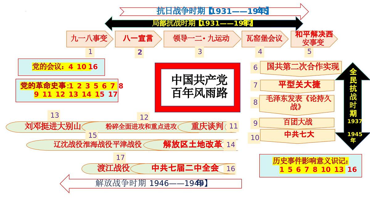 【中国近现代史党史】-2025年中考历史总复习专题线索空当接龙课件第3页