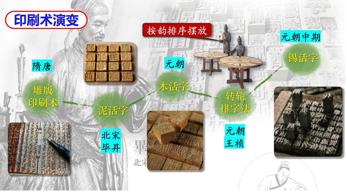 第14课辽宋夏金元时期的科技与文化（课件）2025学年七年级历史下册统编版第4页