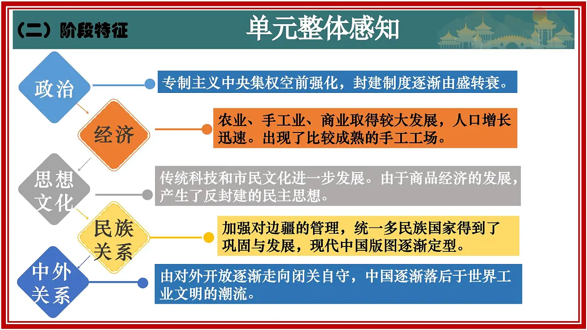 第三单元明清时期（至鸦片战争前）：统一多民族封建国家的巩固与发展 2025学年七年级历史下册复习课件第3页