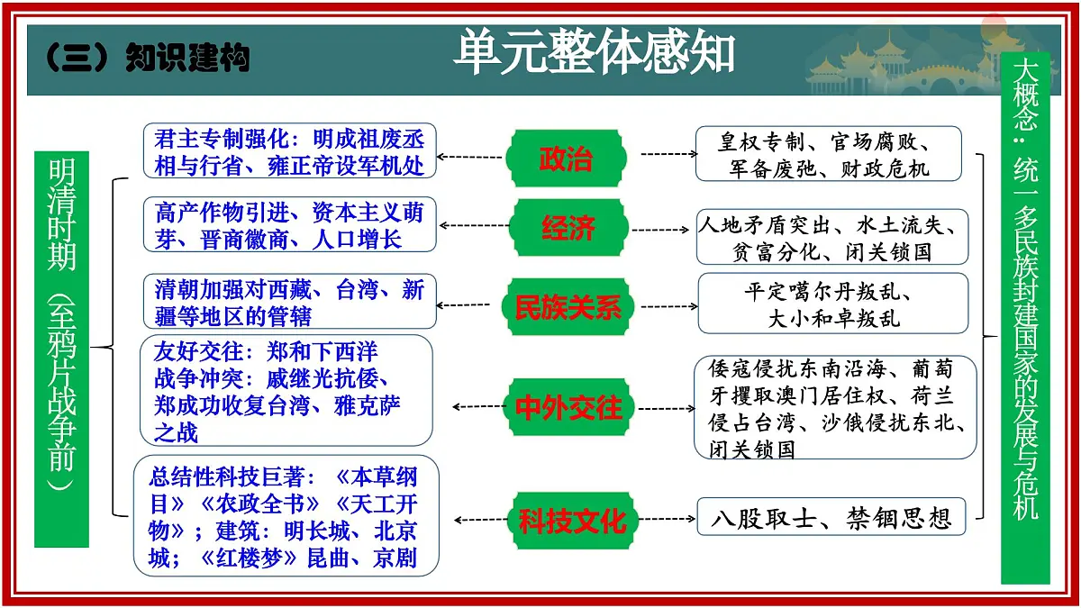 第三单元明清时期（至鸦片战争前）：统一多民族封建国家的巩固与发展 2025学年七年级历史下册复习课件第4页