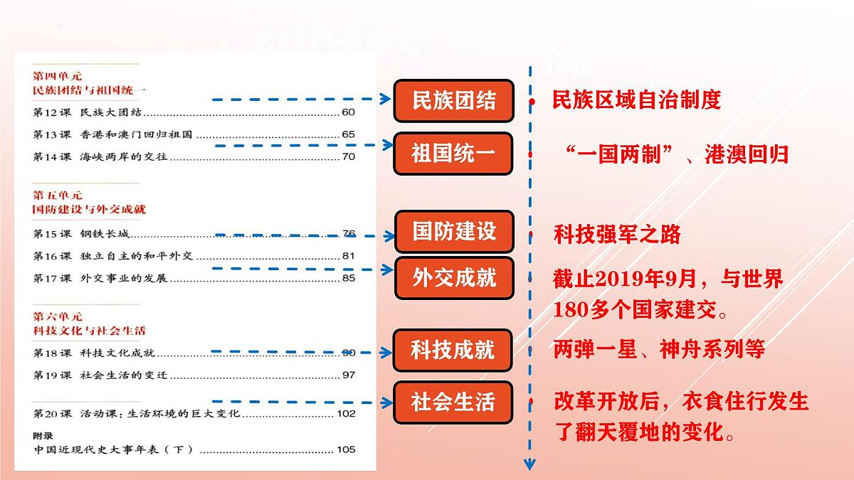 复习主干知识（现代史概述+现代史分期+大单元主题+周年热点）2025学年八年级历史下学期期末考点大串讲课件第5页