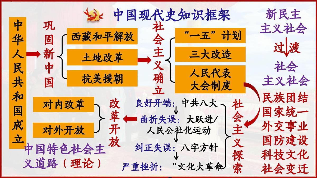 复习主干知识（现代史概述+现代史分期+大单元主题+周年热点）2025学年八年级历史下学期期末考点大串讲课件第6页