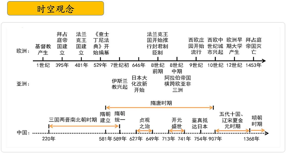 九上第三四单元+封建时代的世界（复习课件）2025年中考历史一轮复习教学课件（统编版）第2页