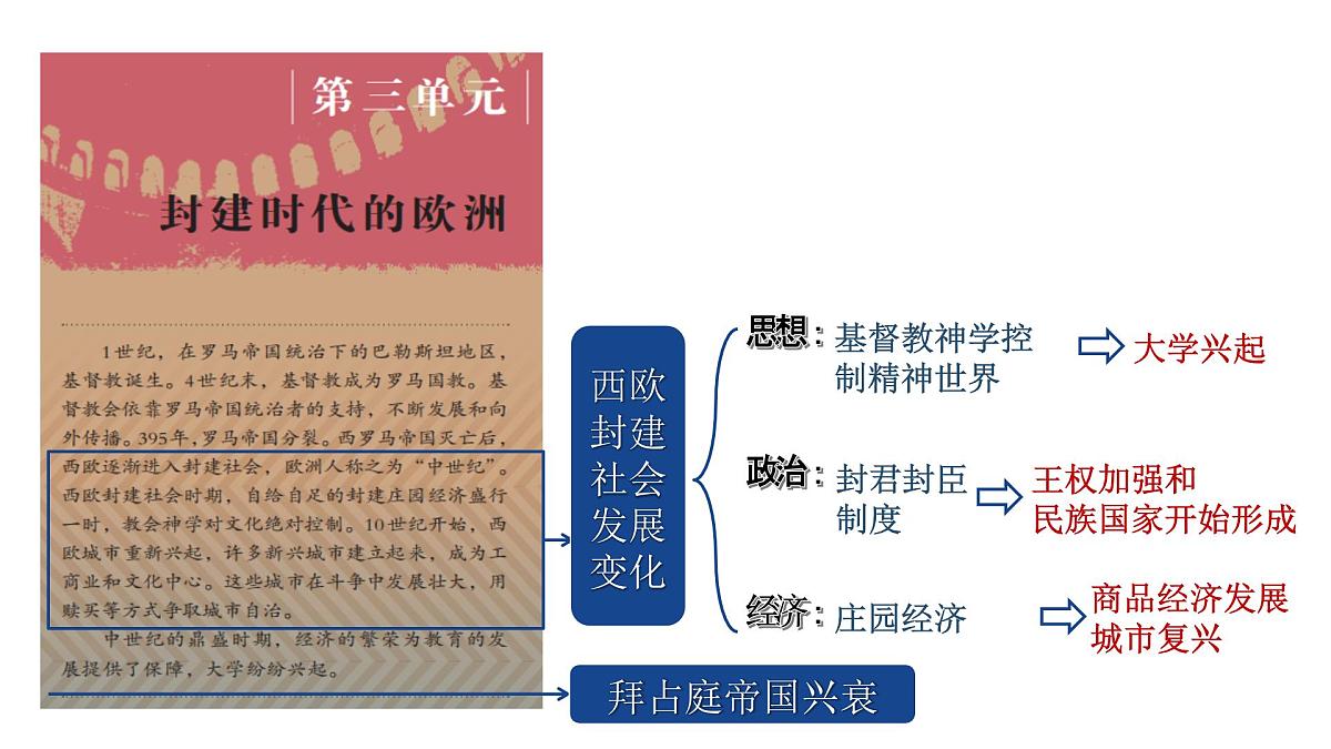 九上第三四单元+封建时代的世界（复习课件）2025年中考历史一轮复习教学课件（统编版）第3页