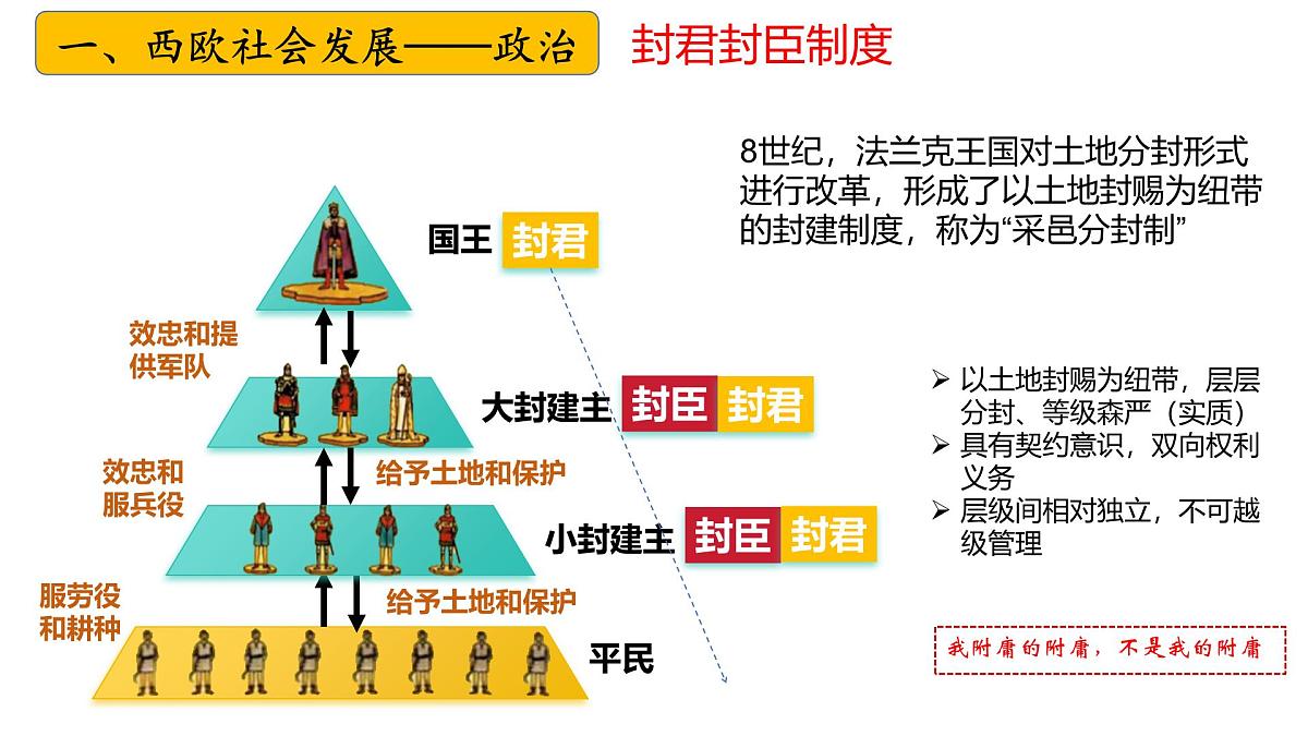 九上第三四单元+封建时代的世界（复习课件）2025年中考历史一轮复习教学课件（统编版）第7页