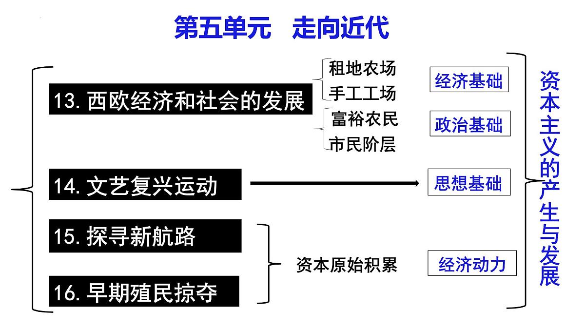 九上第五单元+走向近代（复习课件）2025年中考历史一轮复习教学课件（统编版）第2页