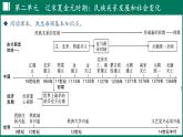 第二單元+遼宋夏金元時(shí)期：民族關(guān)系發(fā)展和社會變化 課件 2025學(xué)年統(tǒng)編版七年級歷史下冊