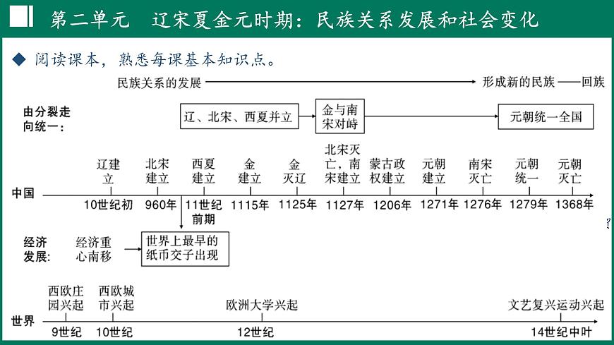 第二单元+辽宋夏金元时期：民族关系发展和社会变化 课件 2025学年统编版七年级历史下册第2页