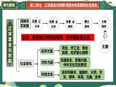 第二單元+遼宋夏金元時(shí)期：民族關(guān)系發(fā)展和社會變化（復(fù)習(xí)課件）2025學(xué)年七年級歷史下冊趣味課堂