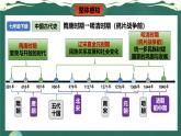 第一單元+隋唐時期：繁榮與開放的時代（復習課件）2025學年七年級歷史下冊趣味課堂課件