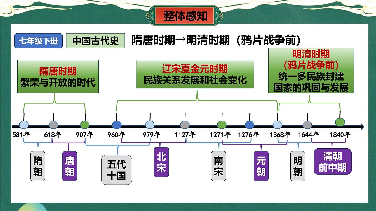 第一单元+隋唐时期：繁荣与开放的时代（复习课件）2025学年七年级历史下册趣味课堂课件第2页