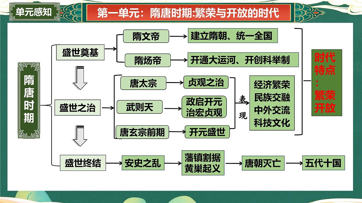 第一单元+隋唐时期：繁荣与开放的时代（复习课件）2025学年七年级历史下册趣味课堂课件第4页
