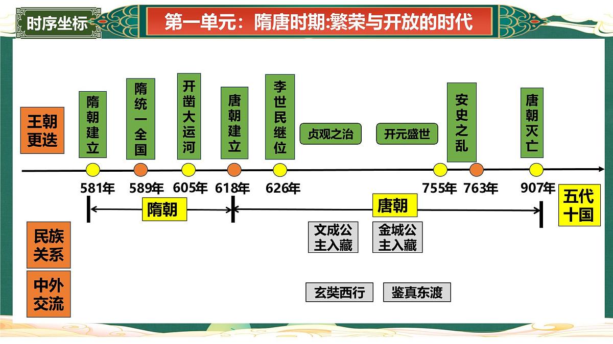 第一单元+隋唐时期：繁荣与开放的时代（复习课件）2025学年七年级历史下册趣味课堂课件第5页