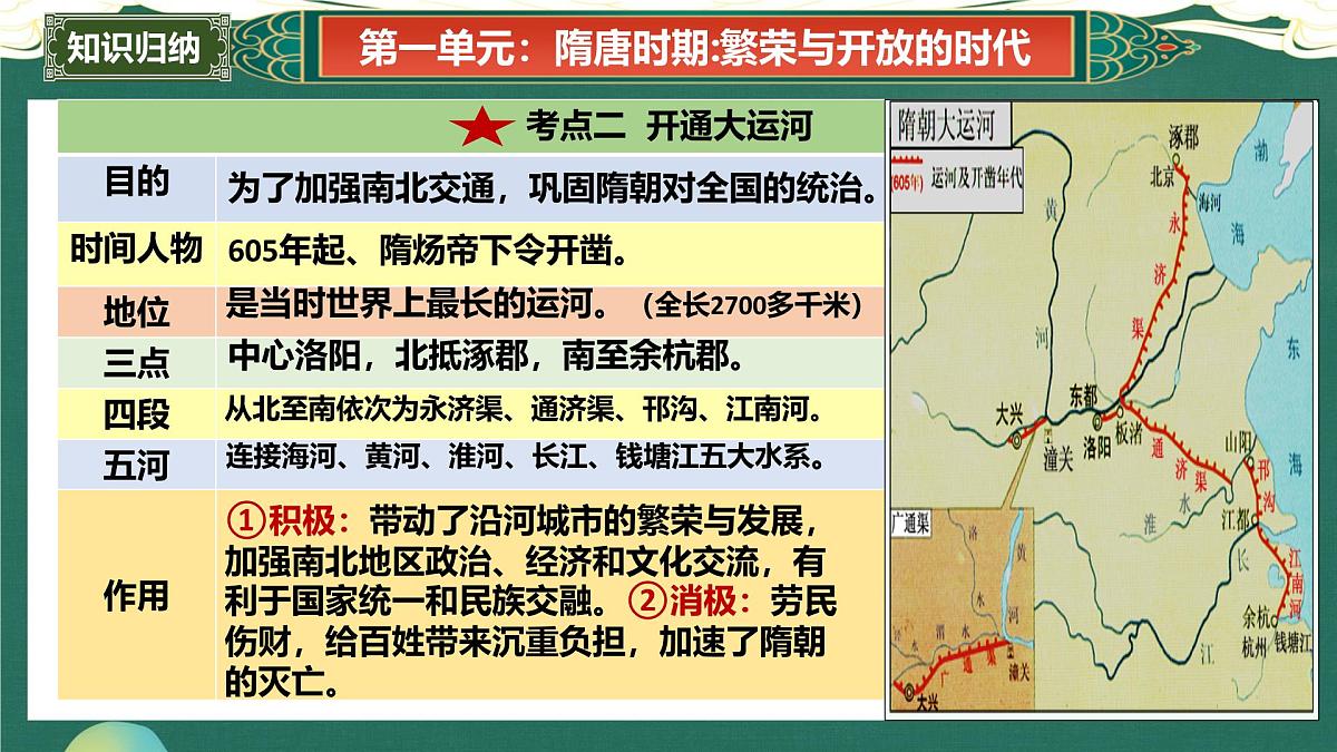 第一单元+隋唐时期：繁荣与开放的时代（复习课件）2025学年七年级历史下册趣味课堂课件第7页