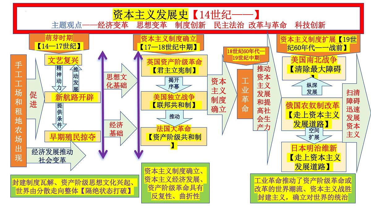 【世界近现代史】-2025年中考历史总复习专题线索空当接龙课件第2页