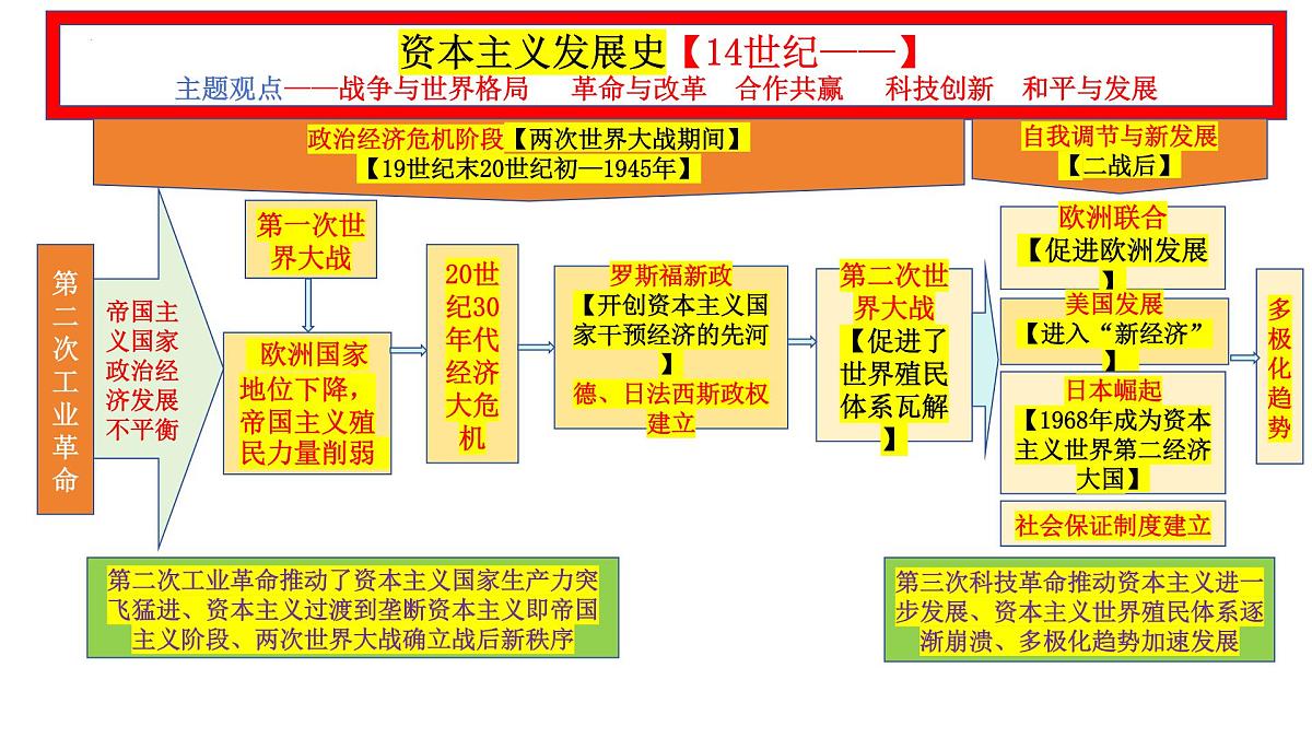 【世界近现代史】-2025年中考历史总复习专题线索空当接龙课件第3页