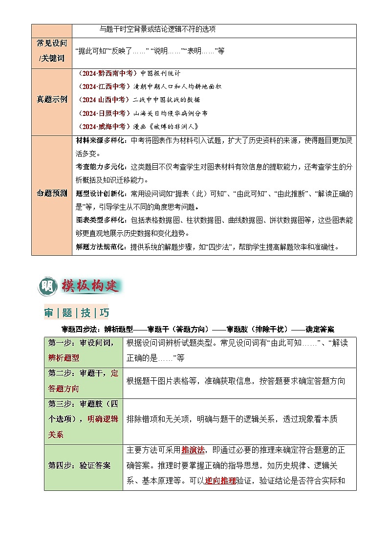 2025年中考历史专项复习练习专题05 图表、漫画类选择题(解析版)第2页