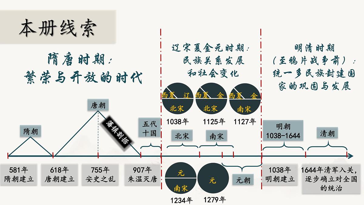 统编版七年级历史下学期期末考试综合复习课件第2页