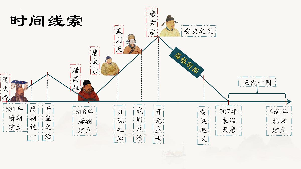 统编版七年级历史下学期期末考试综合复习课件第4页