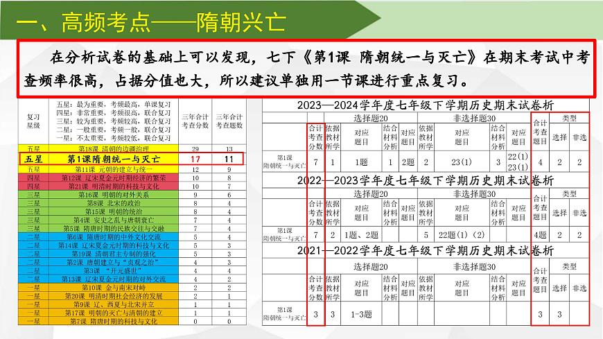 【期末复习精准押题】重点1：隋朝的兴亡【课件】第2页