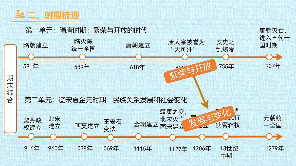 统编版（2024）七年级下册历史期末复习课件张第8页