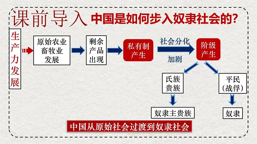 初中历史统编版（2024）七年级上册第4课 夏商西周王朝的更替 ——课件第1页