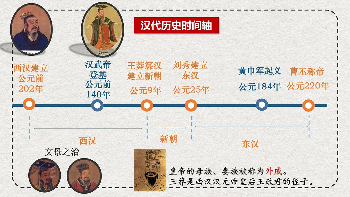 初中历史统编版（2024）七年级上册第13课 东汉的兴衰——课件第1页