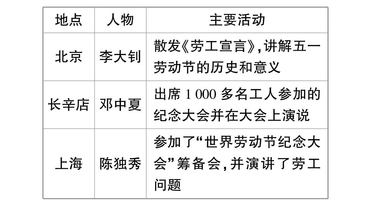 初中历史新人教版八年级上册第四单元第十二课 中国共产党诞生作业课件（2025秋）第6页