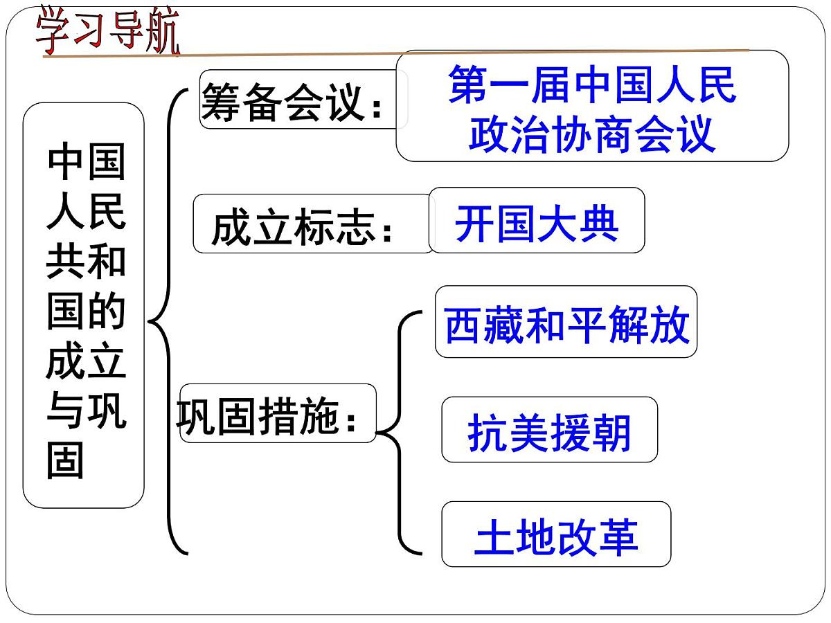 统编版历史八年级下学期全册期末复习课件第2页