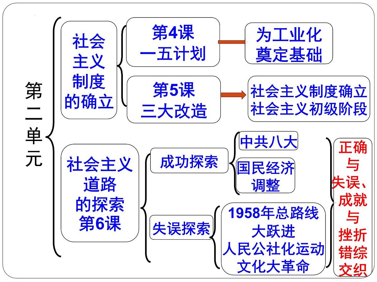 统编版历史八年级下学期全册期末复习课件第8页