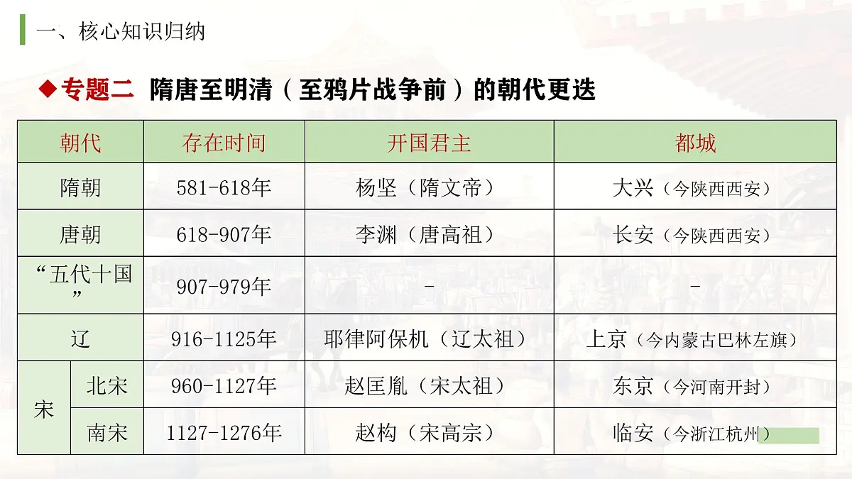 统编版历史七年级下学期期末复习课件第4页