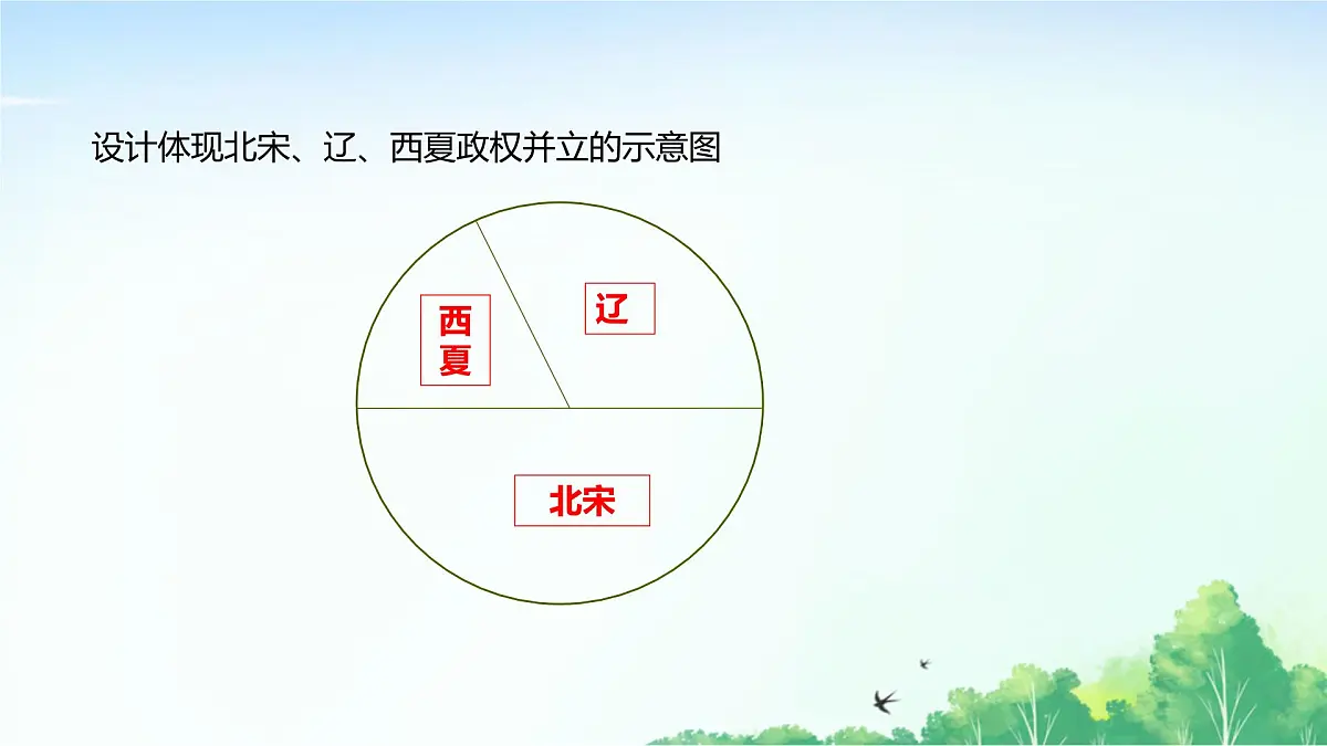 2025统编历史七年级下册第9课 辽、西夏与北宋并立课件第5页