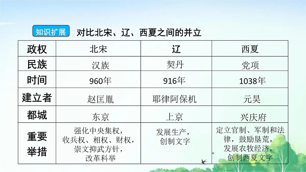 2025统编历史七年级下册第9课 辽、西夏与北宋并立课件第6页