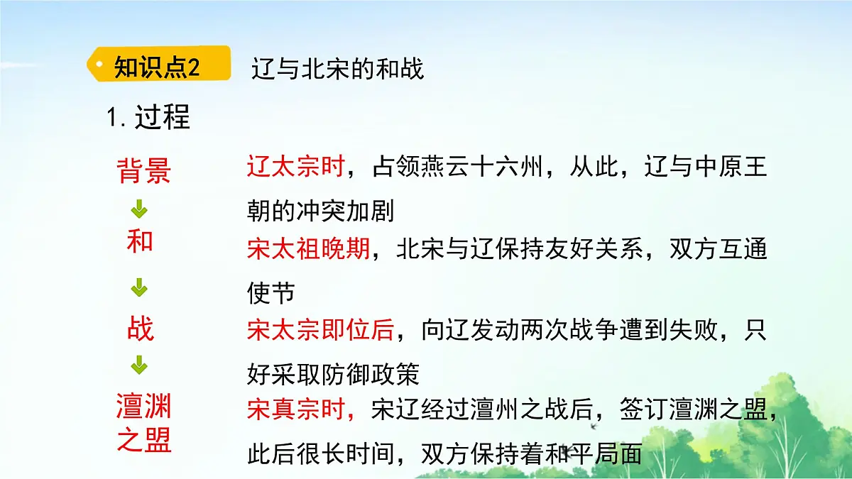 2025统编历史七年级下册第9课 辽、西夏与北宋并立课件第7页