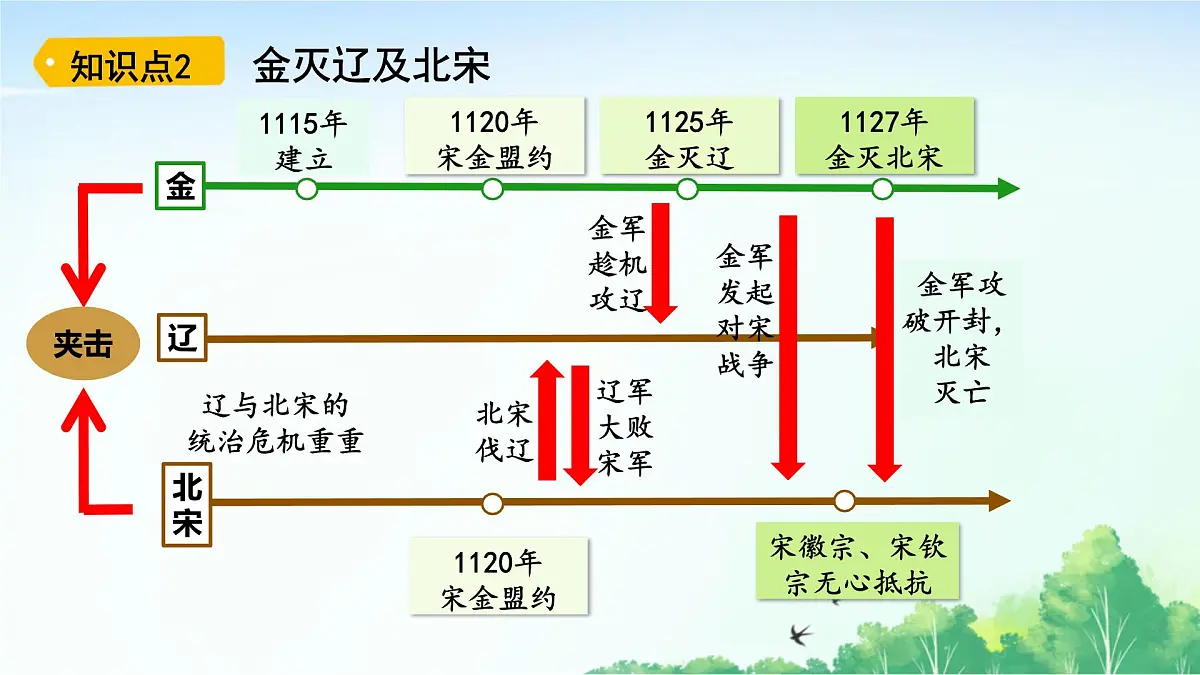 2025统编历史七年级下册第10课 金与南宋对峙课件第5页