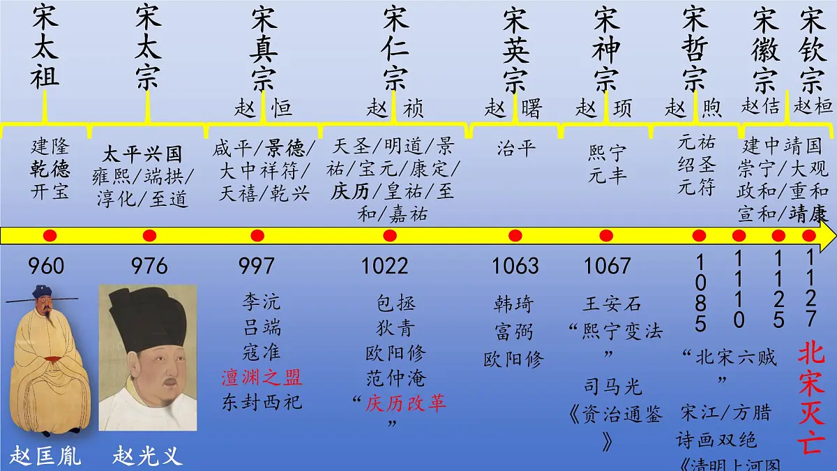 人教版（2024）·初中历史·七年级下册·第8课 北宋的政治（课件，内含视频）第2页