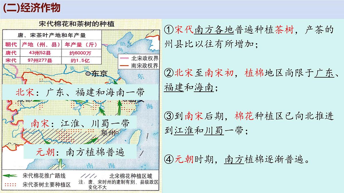 人教版（2024）·初中历史·七年级下册·第12课 辽宋夏金元时期经济的繁荣（课件，内含视频）第5页
